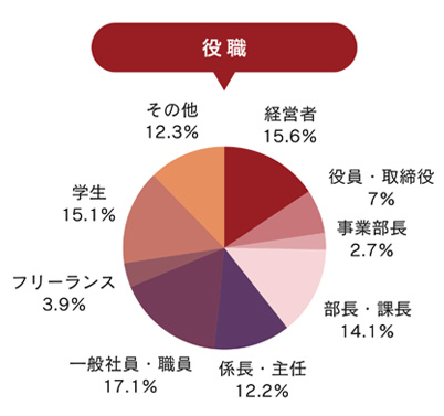 役職